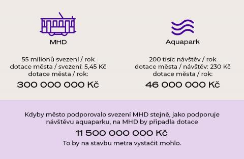 dotace MHD vs. Aquapark